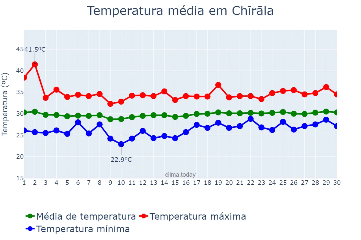 Temperatura em abril em Chīrāla, Andhra Pradesh, IN