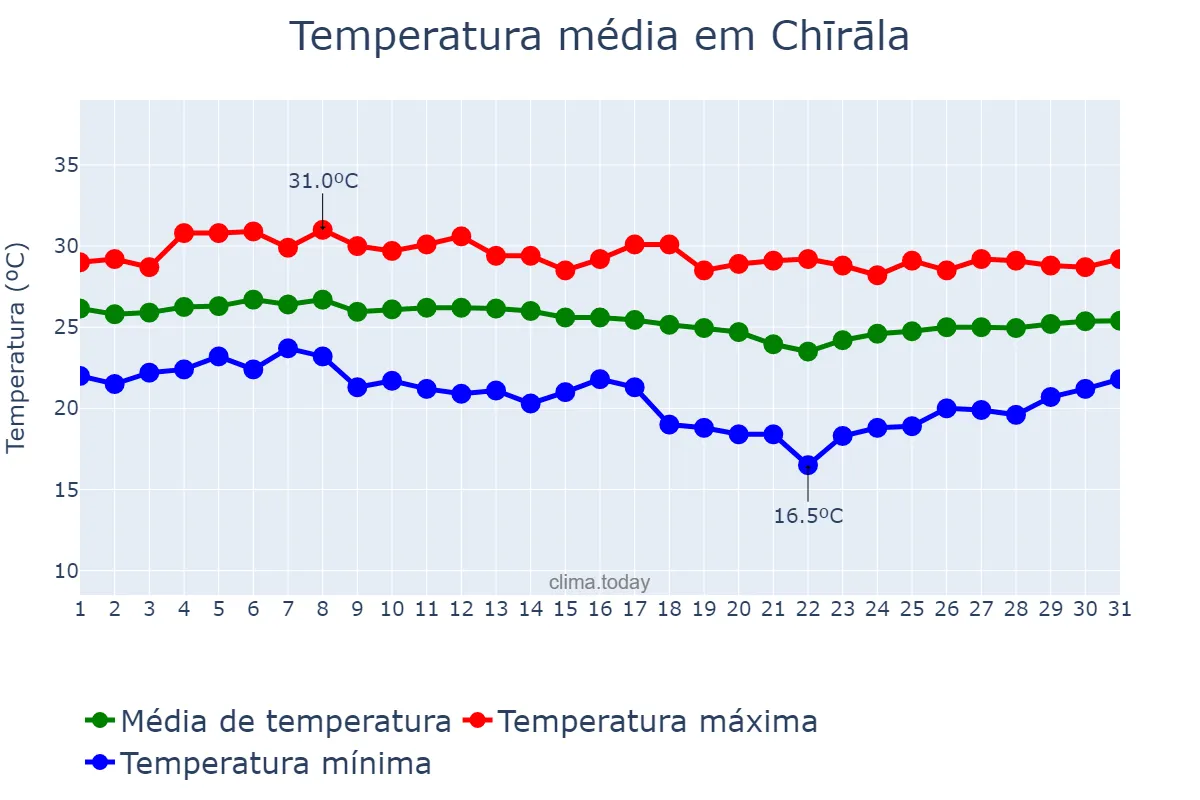 Temperatura em dezembro em Chīrāla, Andhra Pradesh, IN