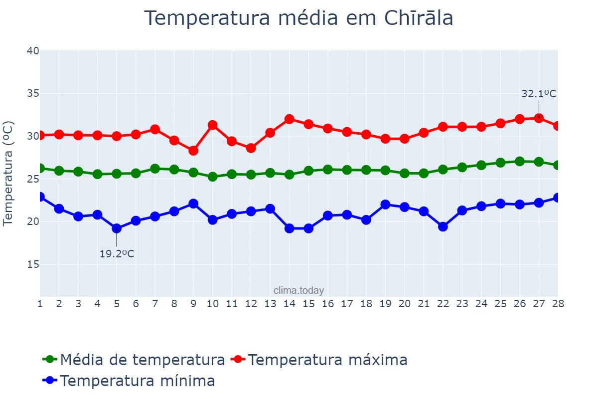 Temperatura em fevereiro em Chīrāla, Andhra Pradesh, IN