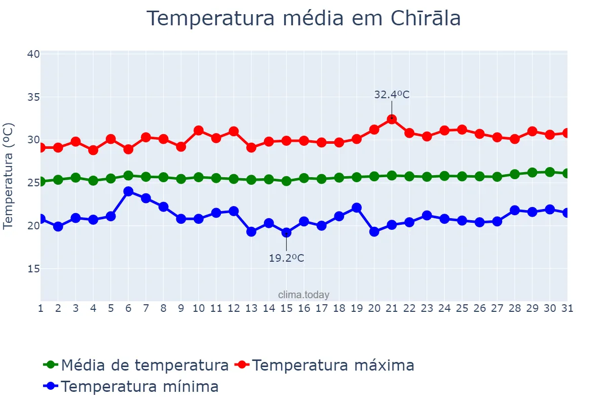 Temperatura em janeiro em Chīrāla, Andhra Pradesh, IN