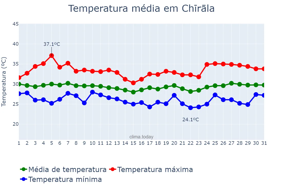 Temperatura em julho em Chīrāla, Andhra Pradesh, IN