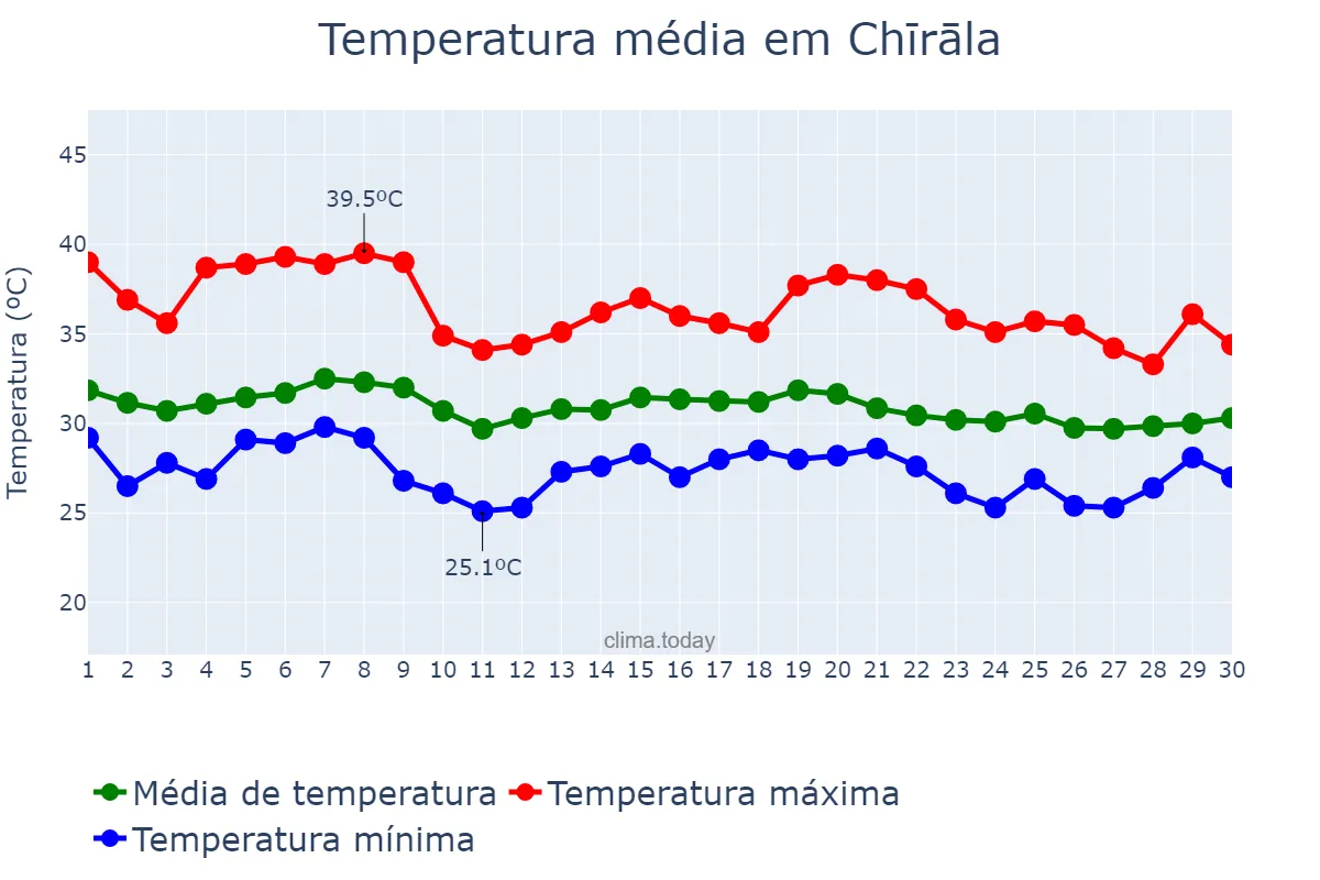 Temperatura em junho em Chīrāla, Andhra Pradesh, IN