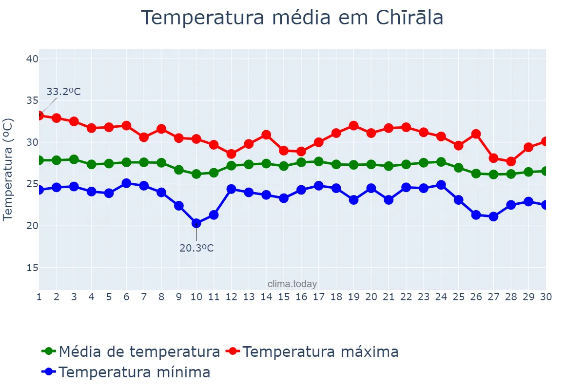 Temperatura em novembro em Chīrāla, Andhra Pradesh, IN