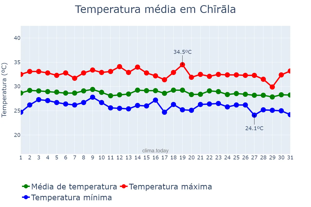 Temperatura em outubro em Chīrāla, Andhra Pradesh, IN