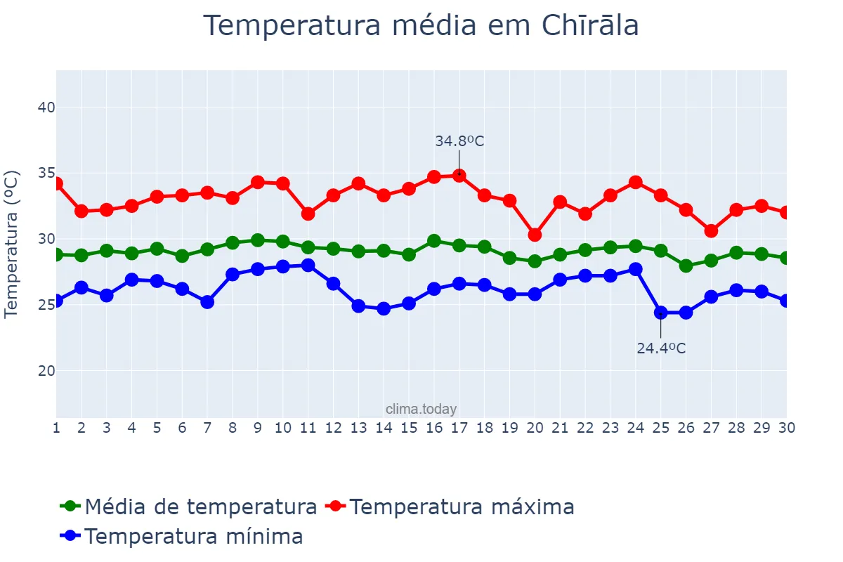 Temperatura em setembro em Chīrāla, Andhra Pradesh, IN