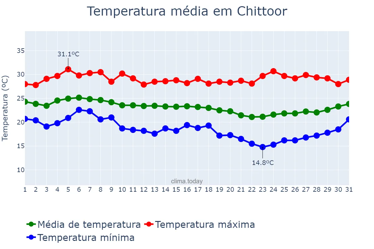 Temperatura em dezembro em Chittoor, Andhra Pradesh, IN