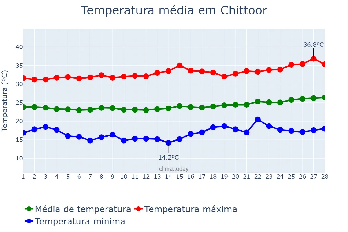 Temperatura em fevereiro em Chittoor, Andhra Pradesh, IN