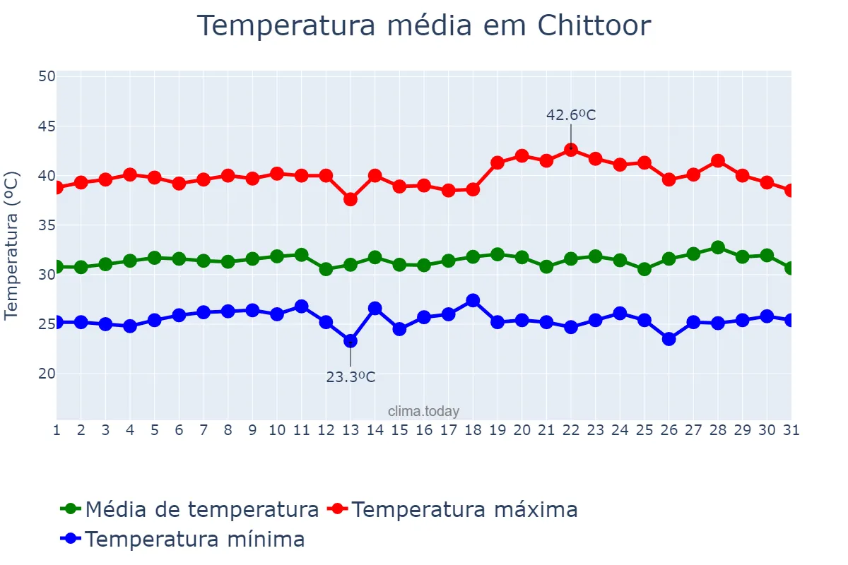Temperatura em maio em Chittoor, Andhra Pradesh, IN