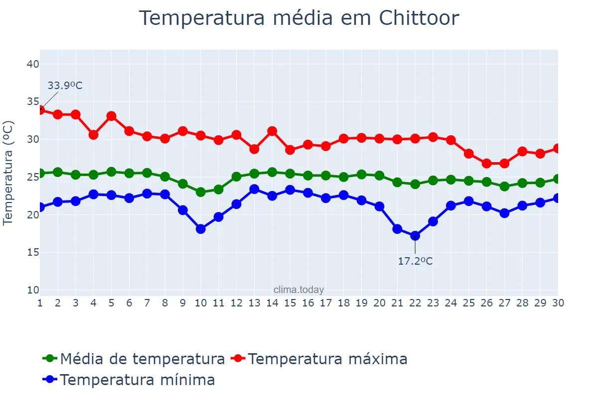 Temperatura em novembro em Chittoor, Andhra Pradesh, IN