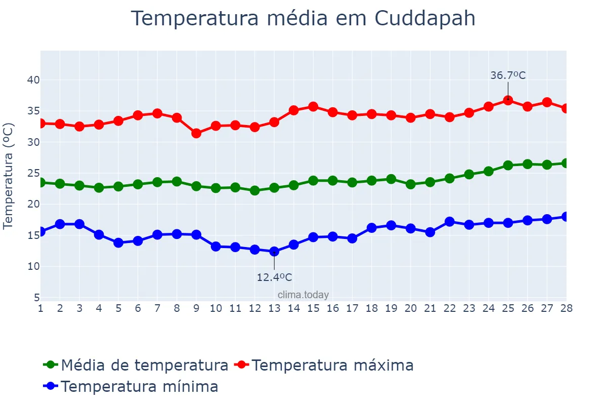 Temperatura em fevereiro em Cuddapah, Andhra Pradesh, IN