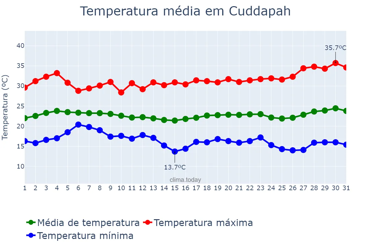 Temperatura em janeiro em Cuddapah, Andhra Pradesh, IN