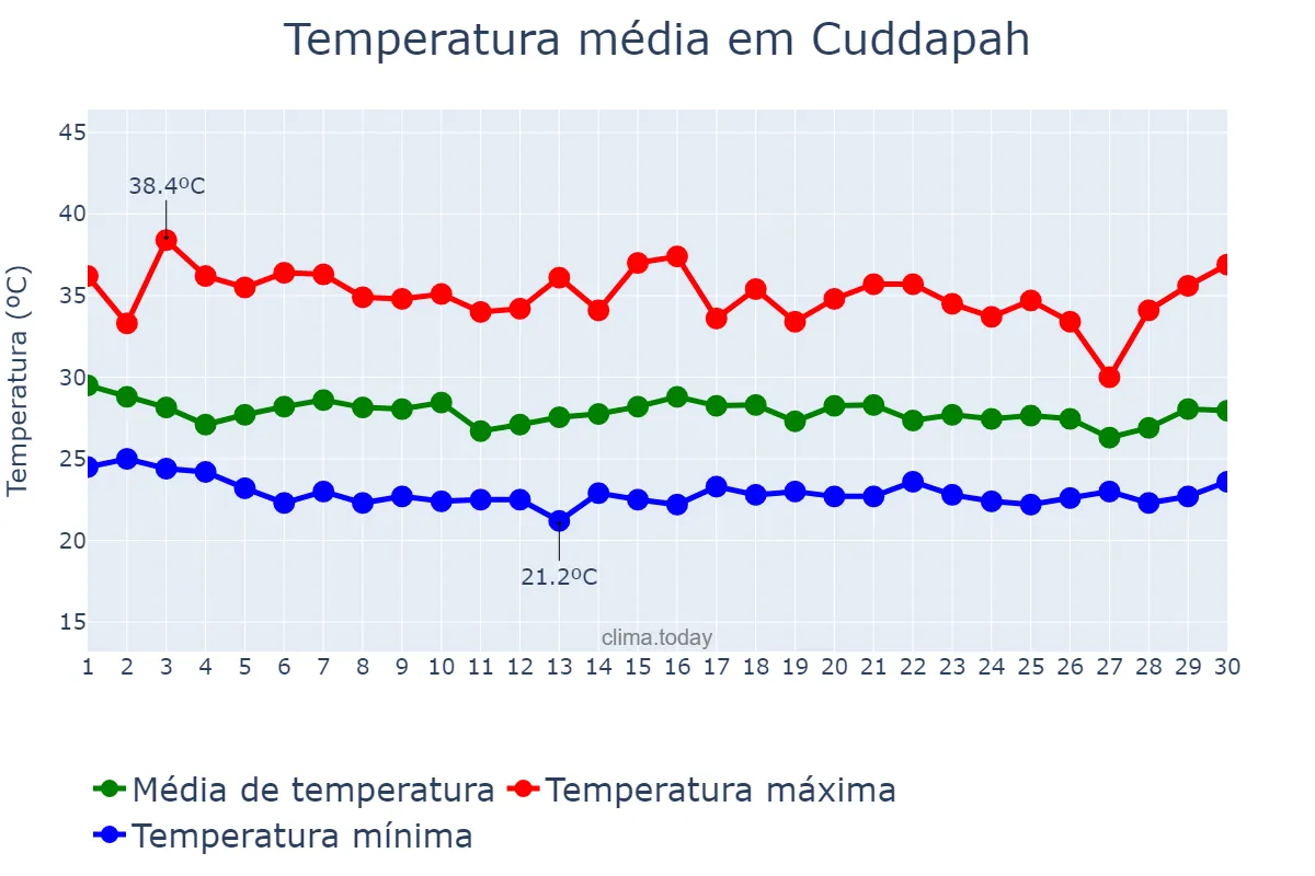 Temperatura em junho em Cuddapah, Andhra Pradesh, IN