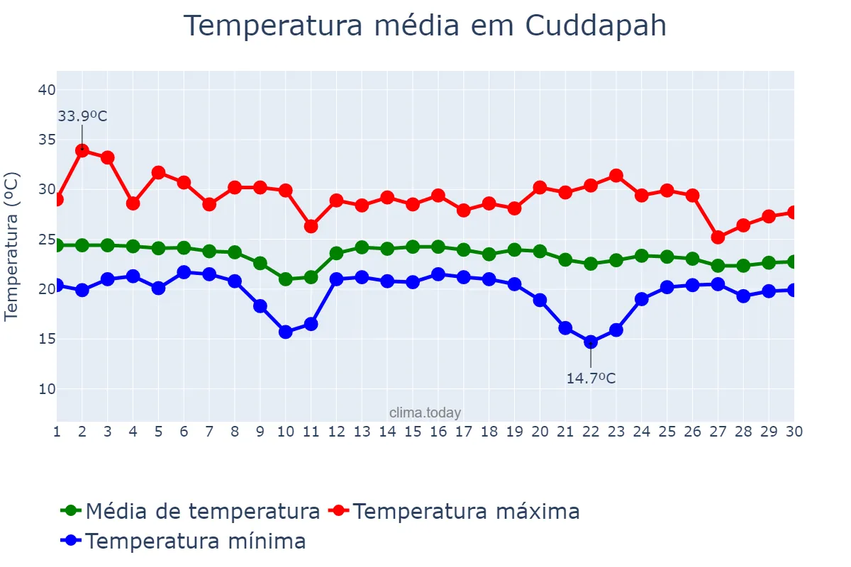 Temperatura em novembro em Cuddapah, Andhra Pradesh, IN