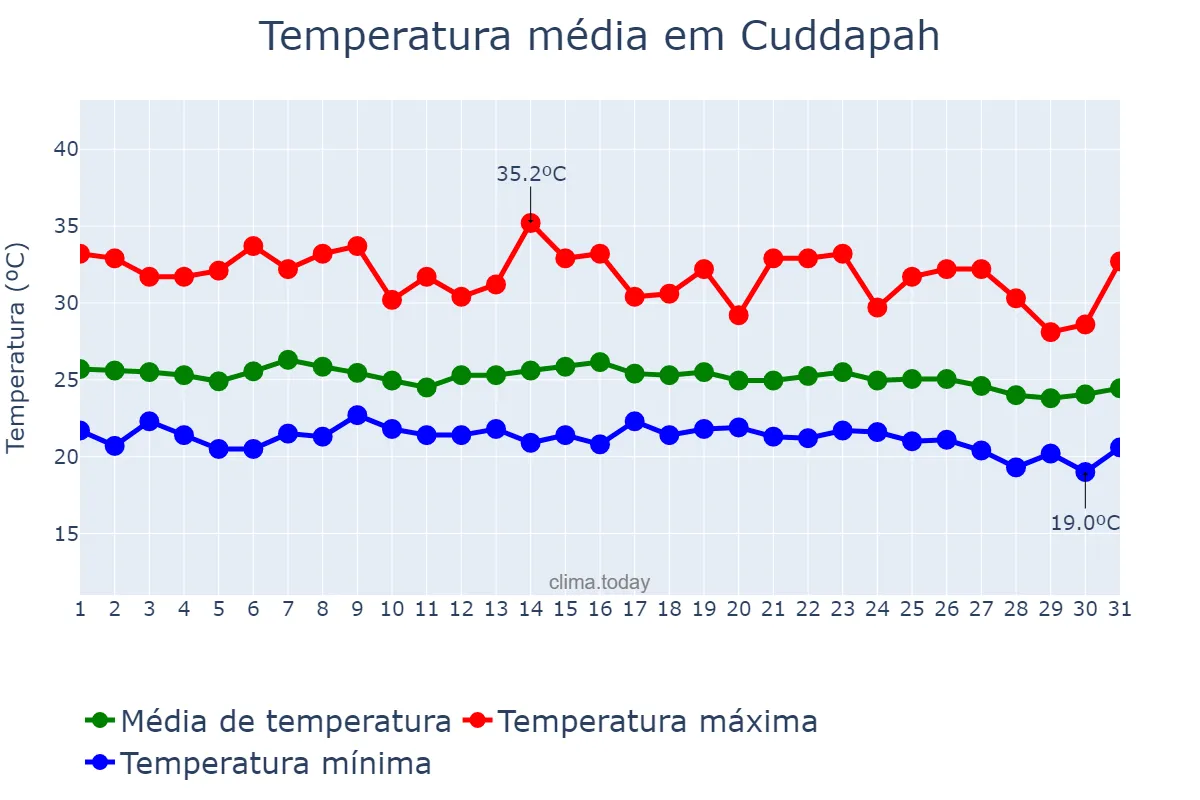 Temperatura em outubro em Cuddapah, Andhra Pradesh, IN