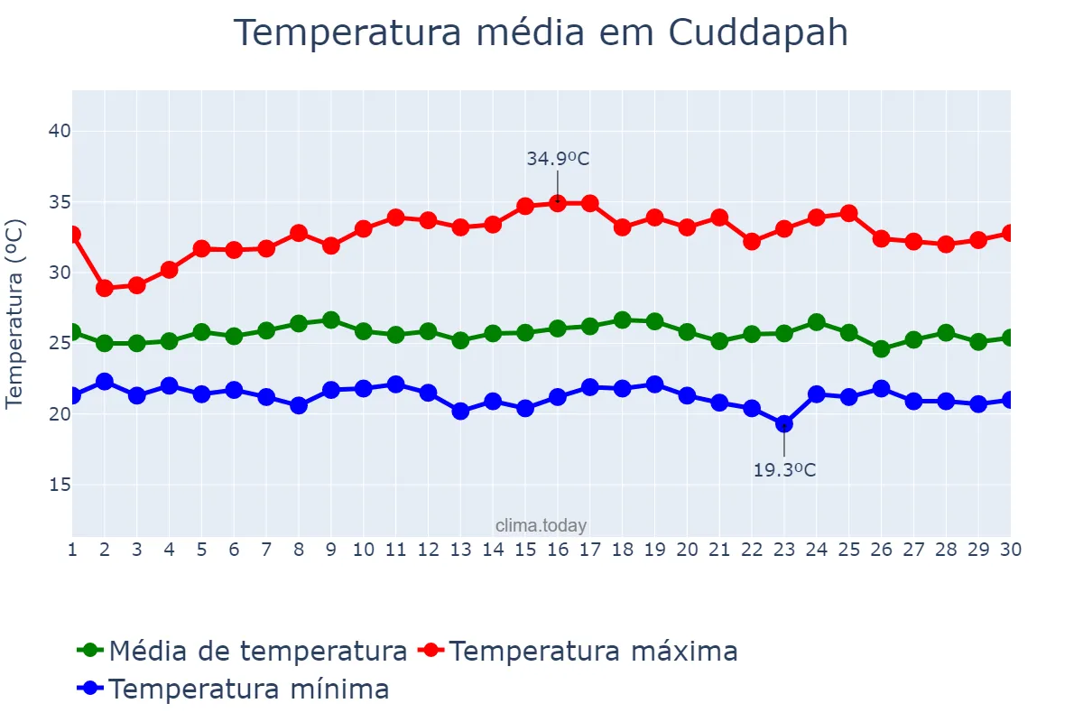 Temperatura em setembro em Cuddapah, Andhra Pradesh, IN