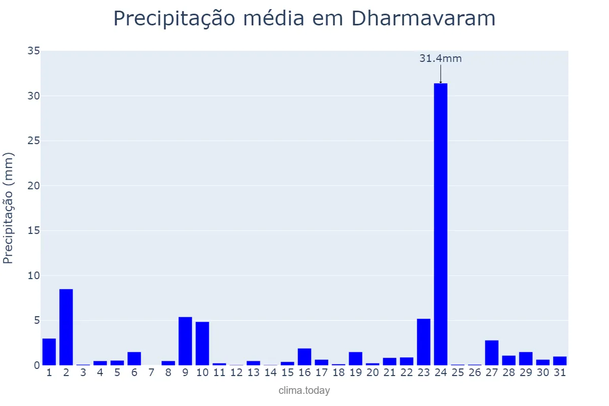 Precipitação em agosto em Dharmavaram, Andhra Pradesh, IN