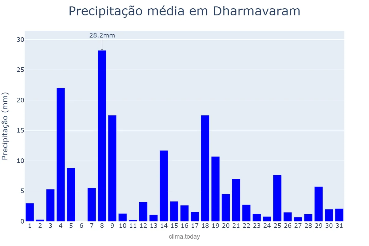 Precipitação em julho em Dharmavaram, Andhra Pradesh, IN