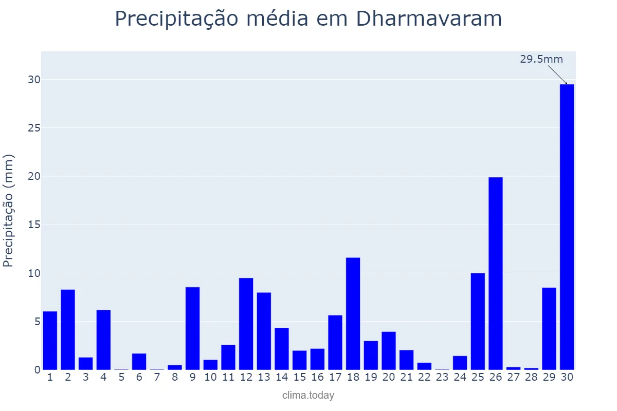 Precipitação em setembro em Dharmavaram, Andhra Pradesh, IN