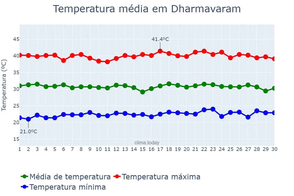 Temperatura em abril em Dharmavaram, Andhra Pradesh, IN