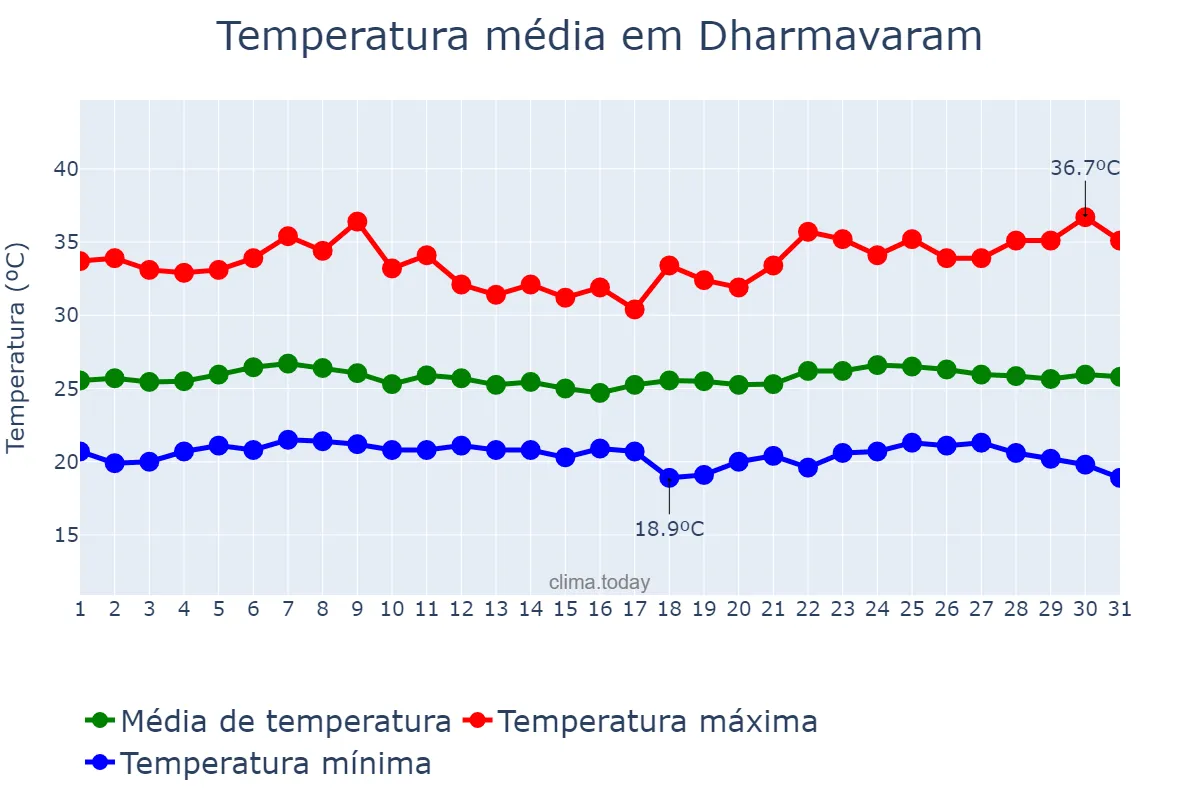 Temperatura em agosto em Dharmavaram, Andhra Pradesh, IN