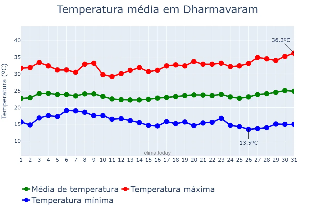 Temperatura em janeiro em Dharmavaram, Andhra Pradesh, IN
