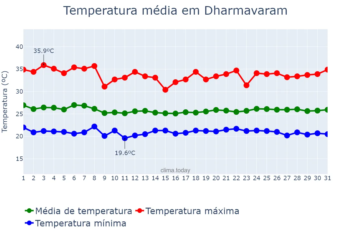 Temperatura em julho em Dharmavaram, Andhra Pradesh, IN