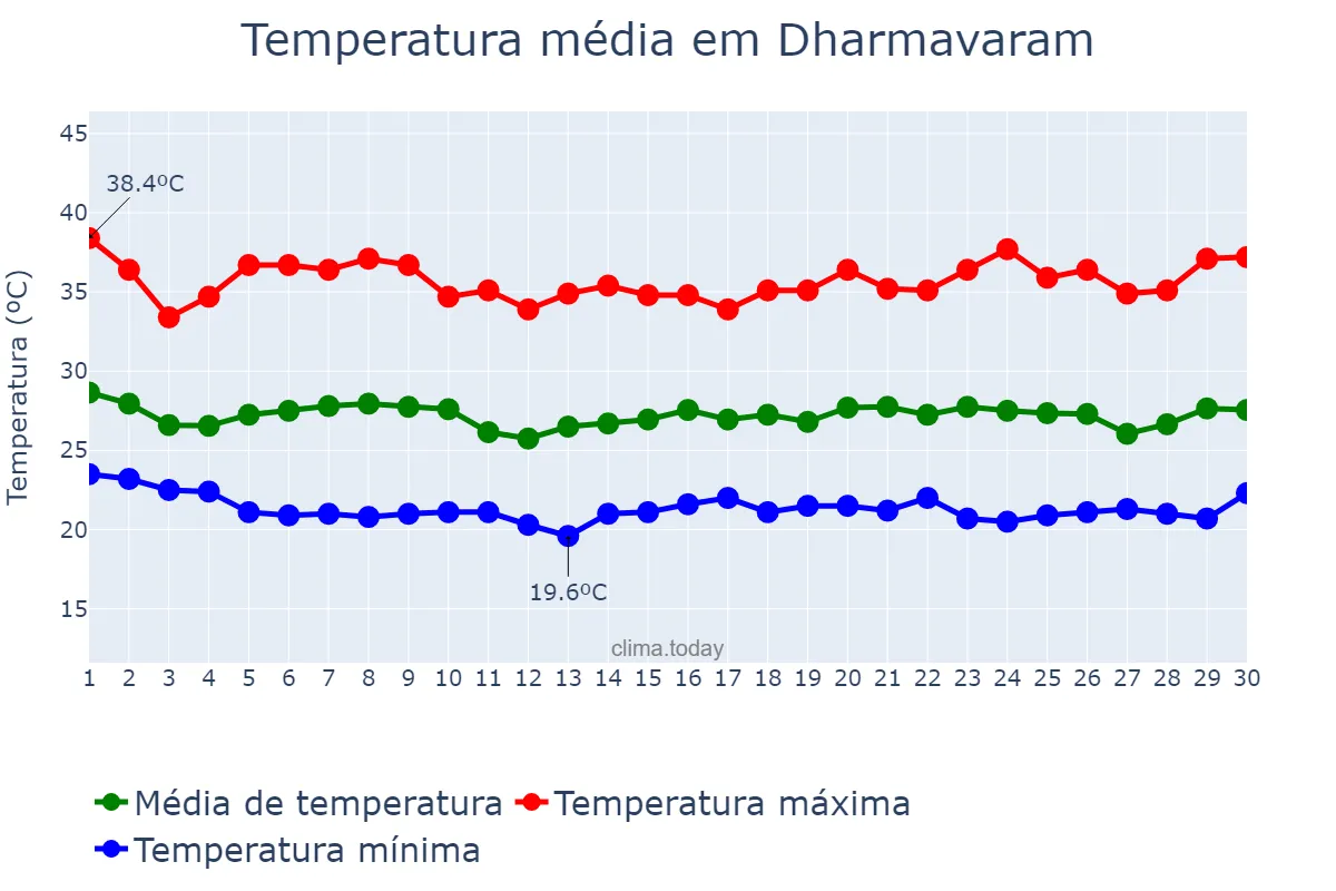 Temperatura em junho em Dharmavaram, Andhra Pradesh, IN