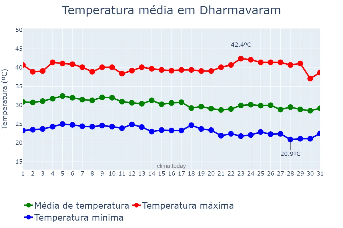 Temperatura em maio em Dharmavaram, Andhra Pradesh, IN