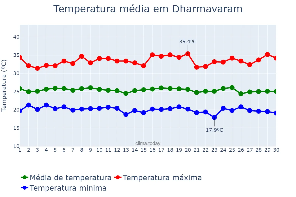 Temperatura em setembro em Dharmavaram, Andhra Pradesh, IN
