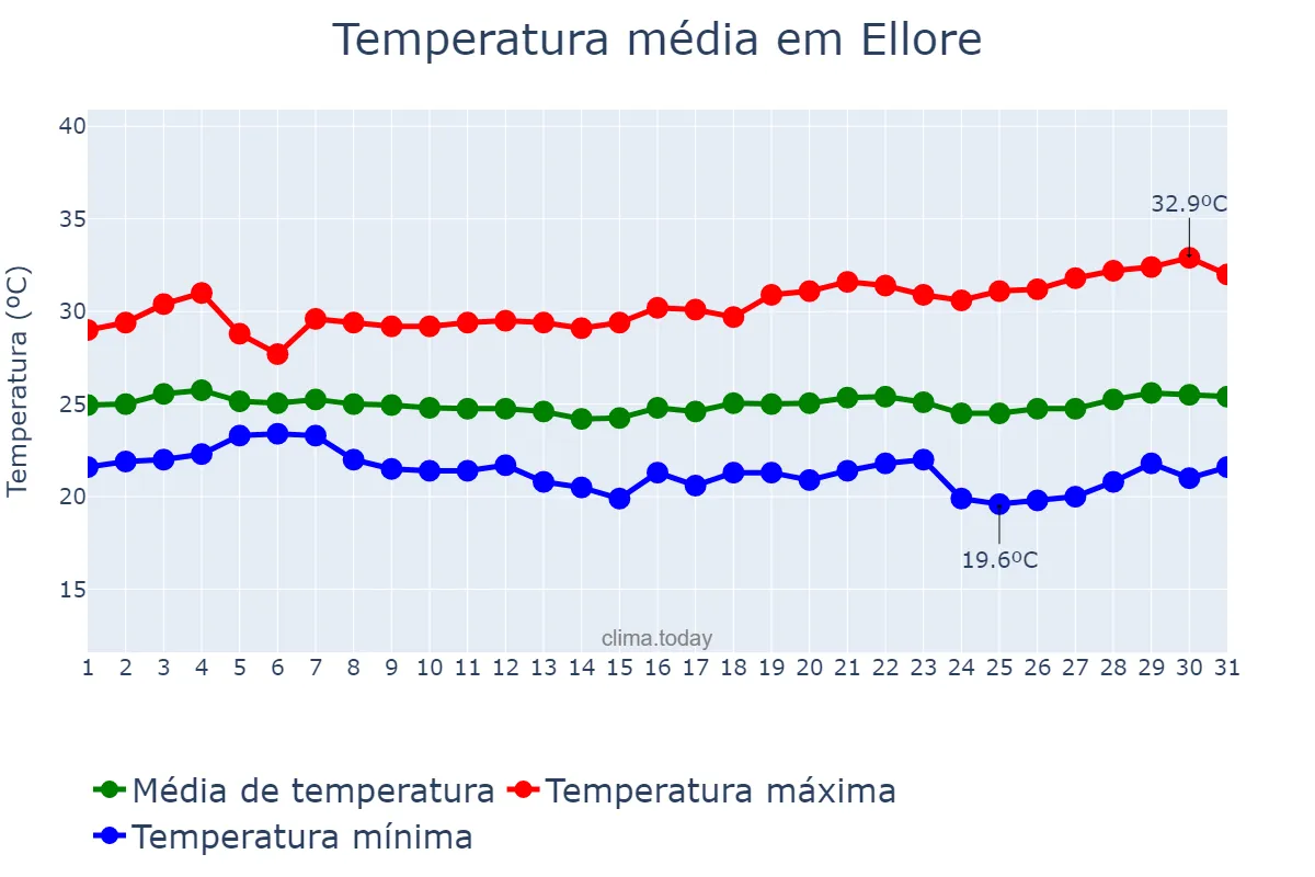 Temperatura em janeiro em Ellore, Andhra Pradesh, IN