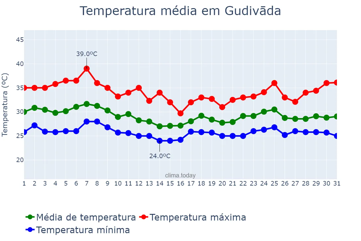 Temperatura em agosto em Gudivāda, Andhra Pradesh, IN
