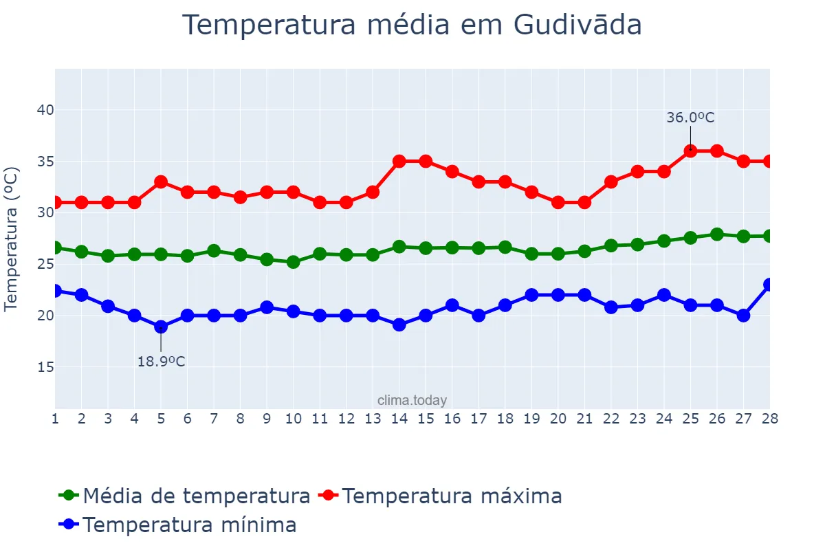 Temperatura em fevereiro em Gudivāda, Andhra Pradesh, IN