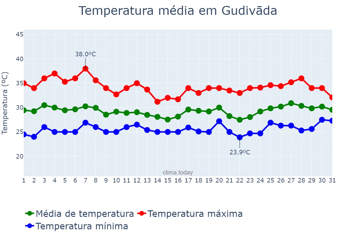 Temperatura em julho em Gudivāda, Andhra Pradesh, IN