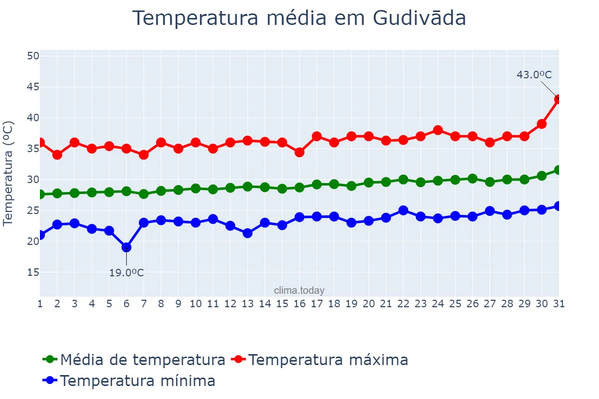 Temperatura em marco em Gudivāda, Andhra Pradesh, IN