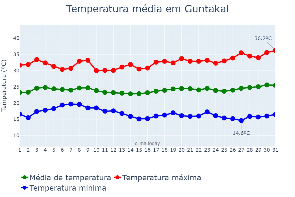 Temperatura em janeiro em Guntakal, Andhra Pradesh, IN