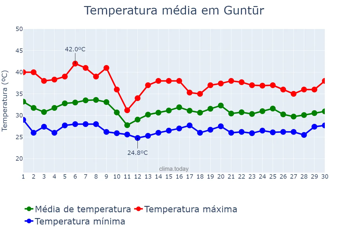 Temperatura em junho em Guntūr, Andhra Pradesh, IN