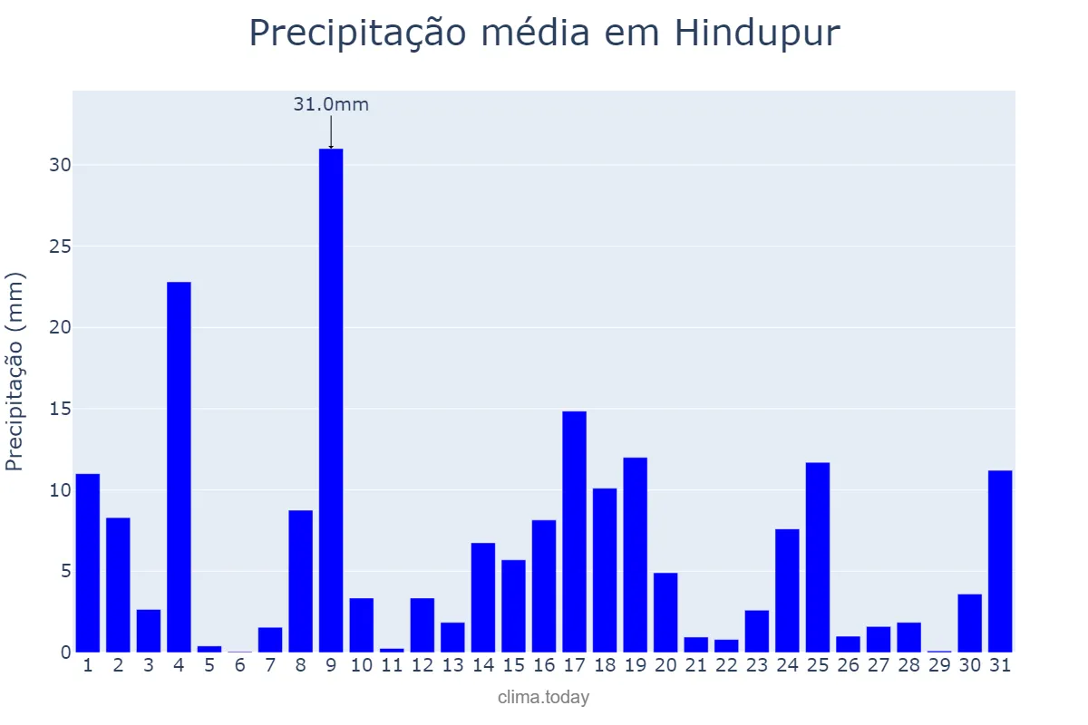 Precipitação em julho em Hindupur, Andhra Pradesh, IN
