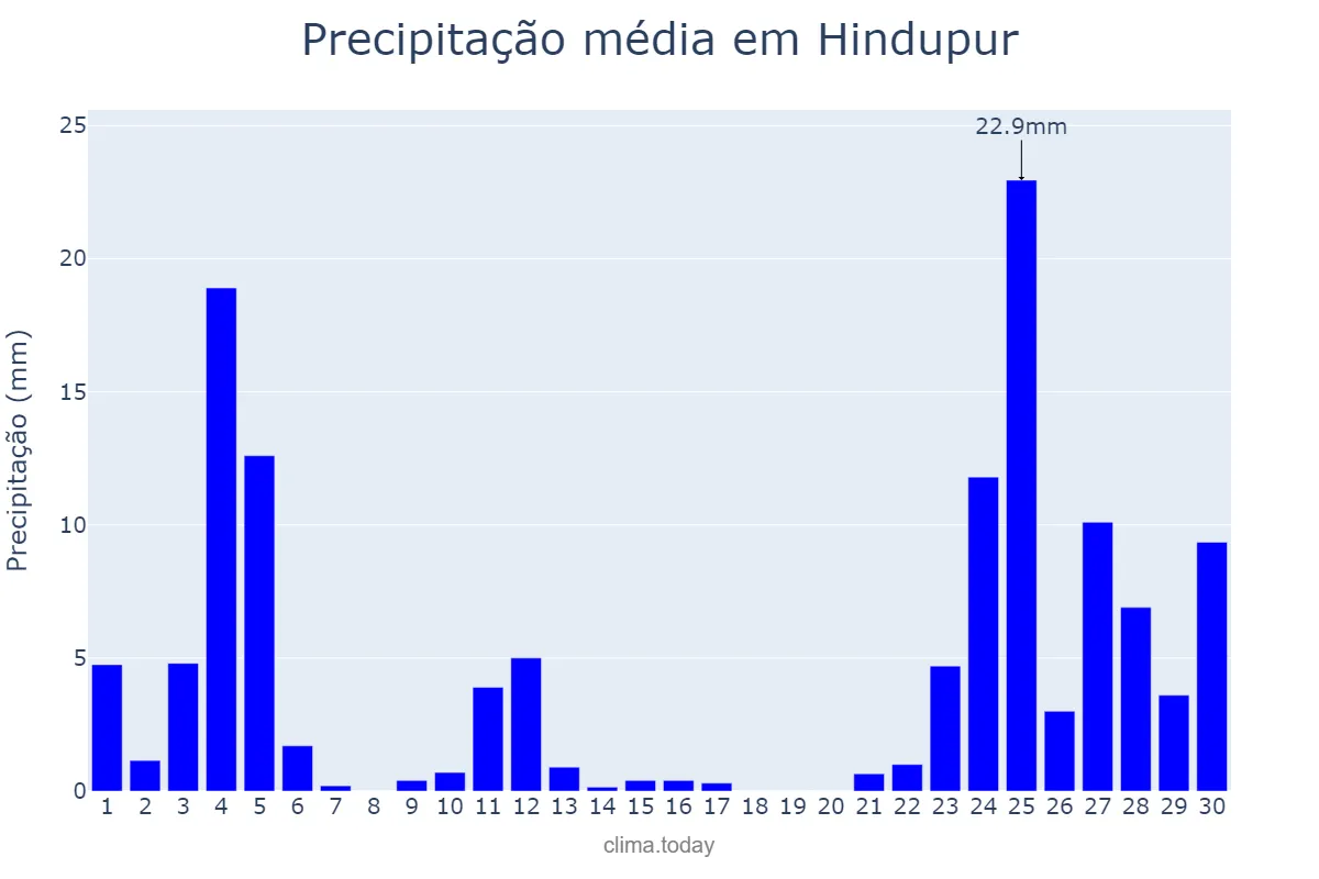 Precipitação em junho em Hindupur, Andhra Pradesh, IN
