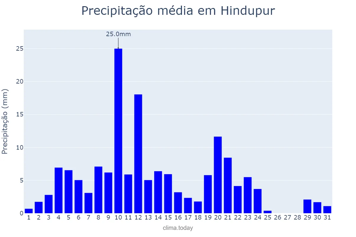 Precipitação em outubro em Hindupur, Andhra Pradesh, IN