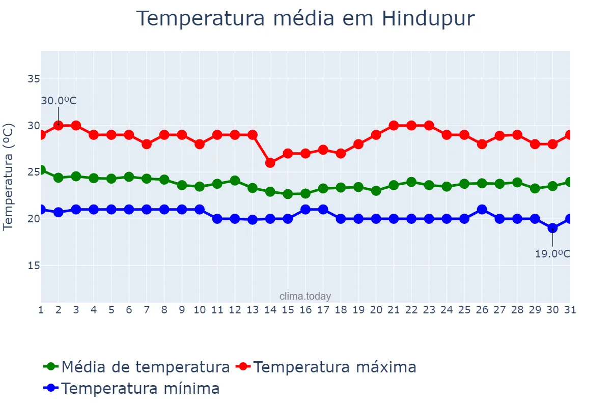 Temperatura em julho em Hindupur, Andhra Pradesh, IN