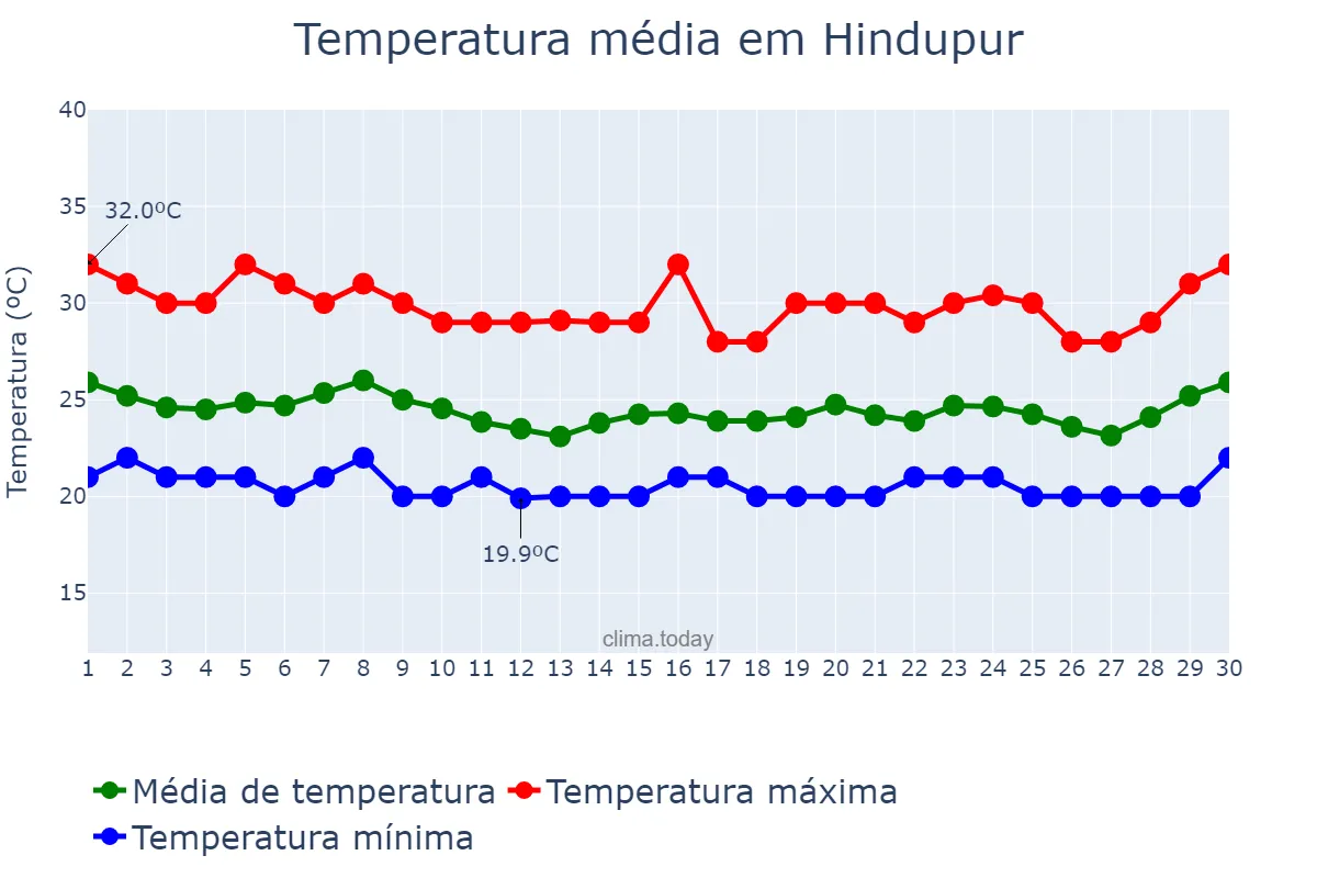 Temperatura em junho em Hindupur, Andhra Pradesh, IN