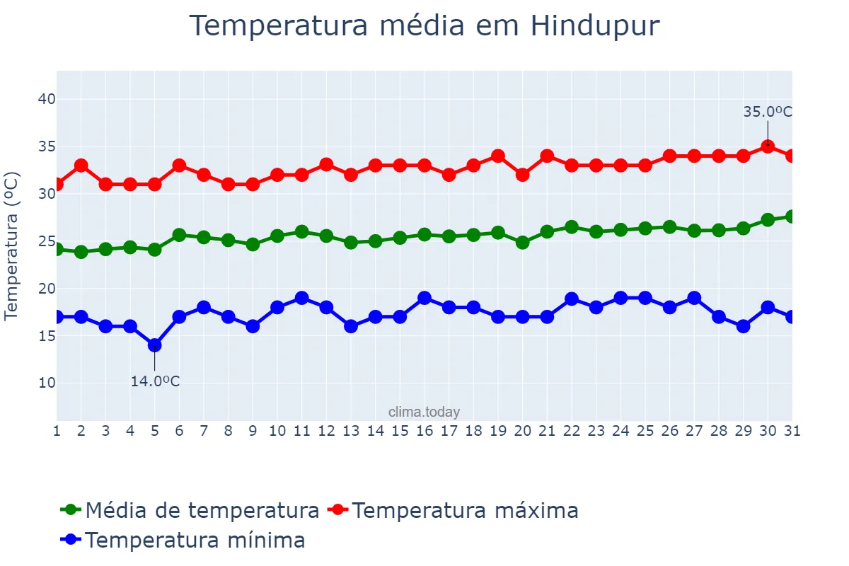 Temperatura em marco em Hindupur, Andhra Pradesh, IN