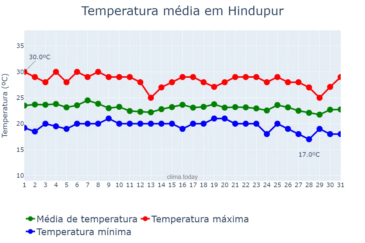 Temperatura em outubro em Hindupur, Andhra Pradesh, IN