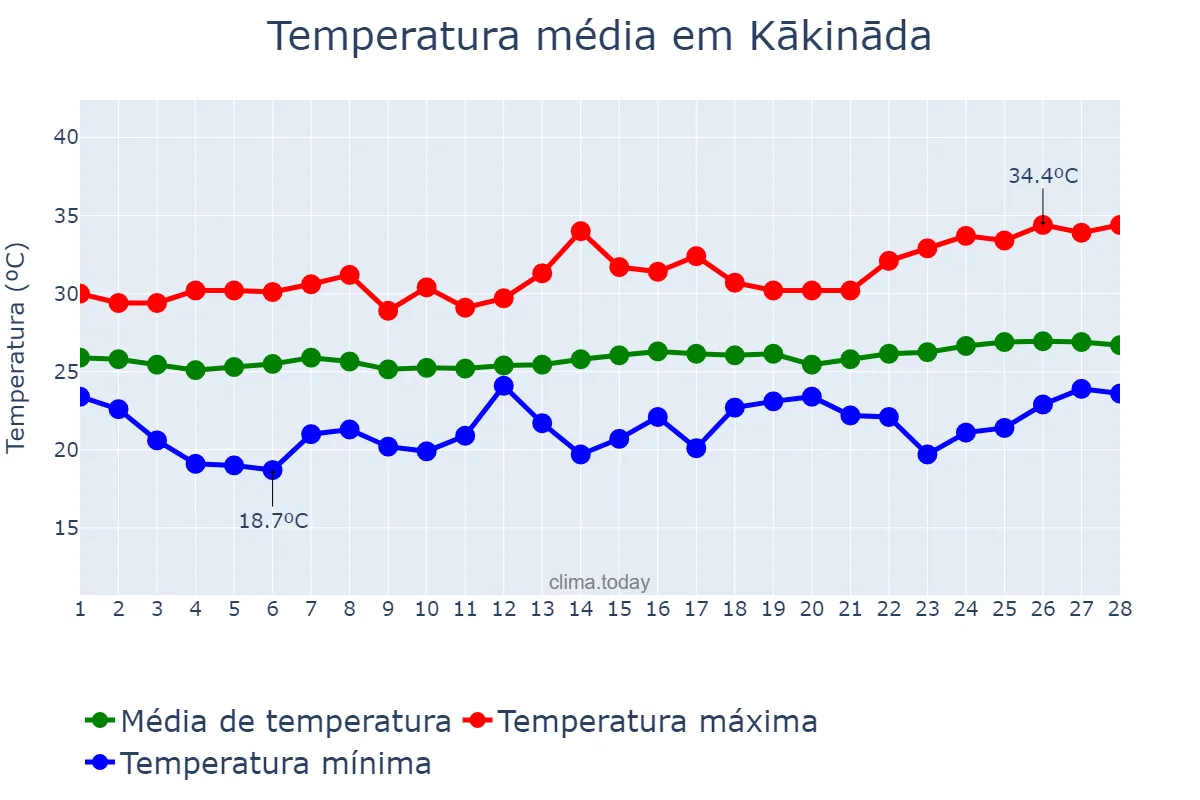 Temperatura em fevereiro em Kākināda, Andhra Pradesh, IN