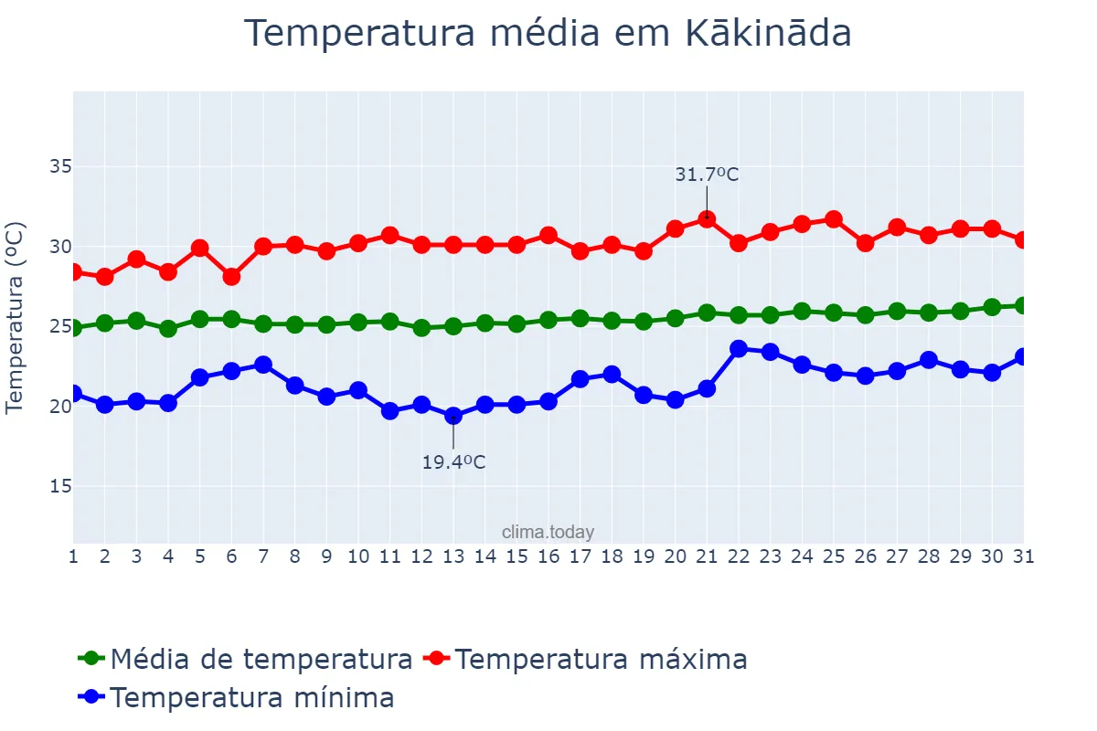 Temperatura em janeiro em Kākināda, Andhra Pradesh, IN