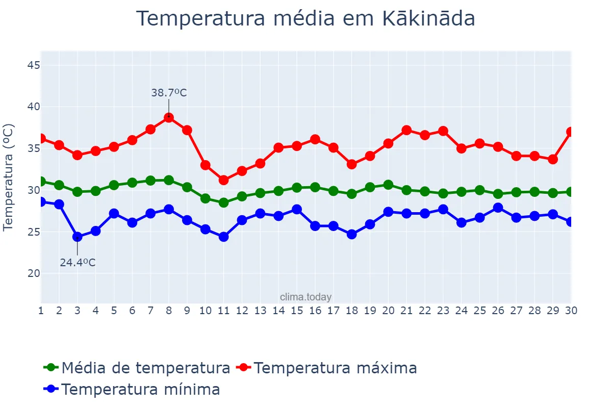 Temperatura em junho em Kākināda, Andhra Pradesh, IN