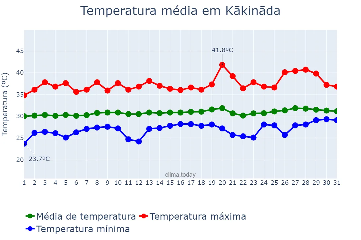Temperatura em maio em Kākināda, Andhra Pradesh, IN