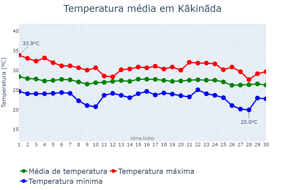 Temperatura em novembro em Kākināda, Andhra Pradesh, IN