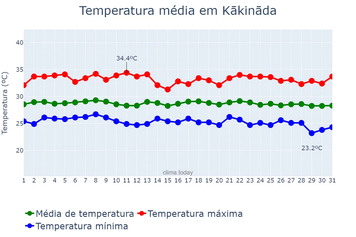 Temperatura em outubro em Kākināda, Andhra Pradesh, IN