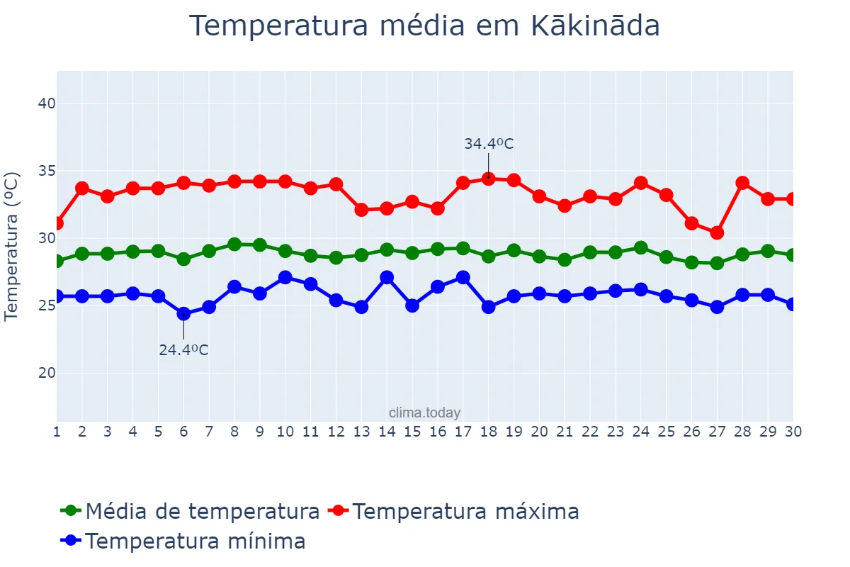 Temperatura em setembro em Kākināda, Andhra Pradesh, IN